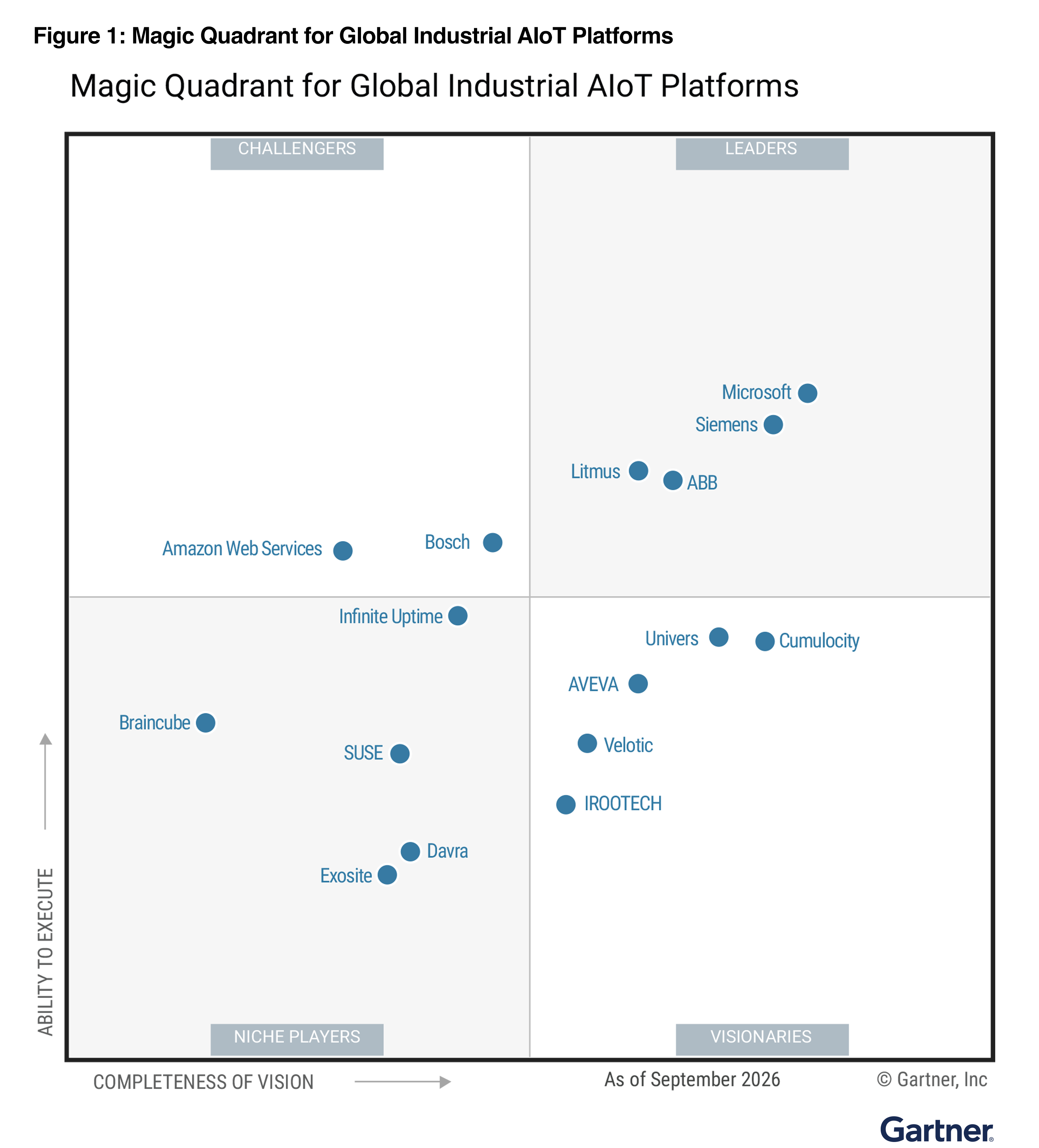 [cropped] Gartner AIoT 2026 Official Quadrant Graphic.png